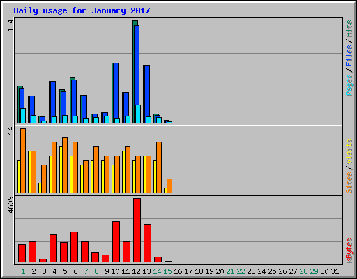 Daily usage for January 2017