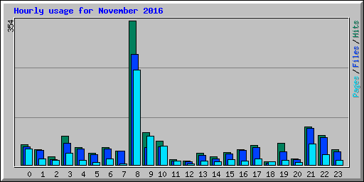 Hourly usage for November 2016