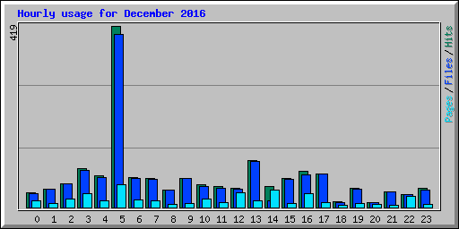 Hourly usage for December 2016