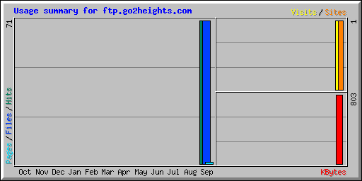 Usage summary for ftp.go2heights.com