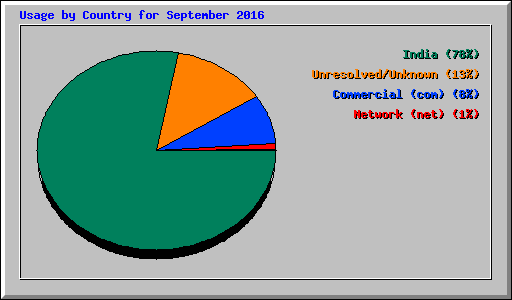 Usage by Country for September 2016