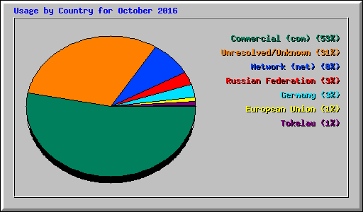 Usage by Country for October 2016