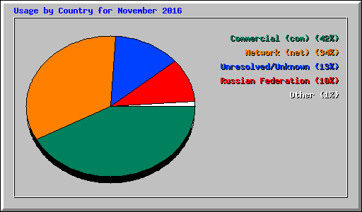 Usage by Country for November 2016