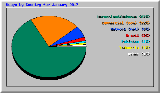 Usage by Country for January 2017