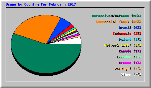 Usage by Country for February 2017