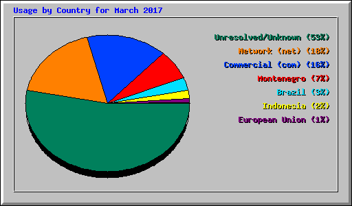 Usage by Country for March 2017