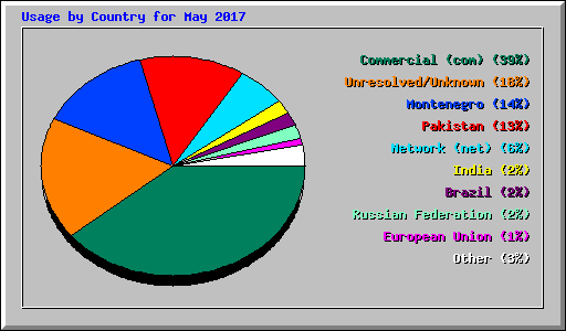 Usage by Country for May 2017