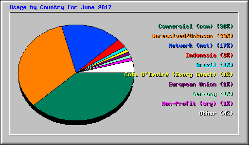 Usage by Country for June 2017