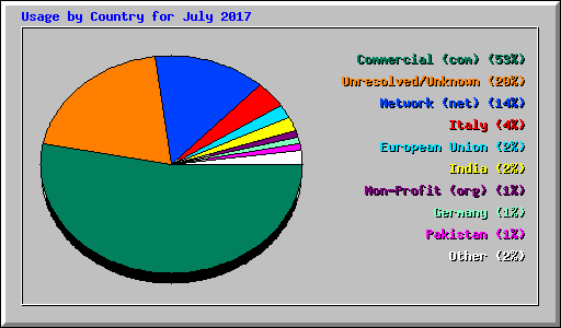 Usage by Country for July 2017