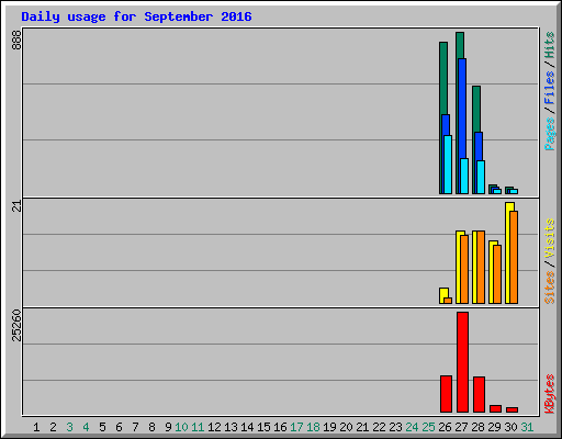 Daily usage for September 2016