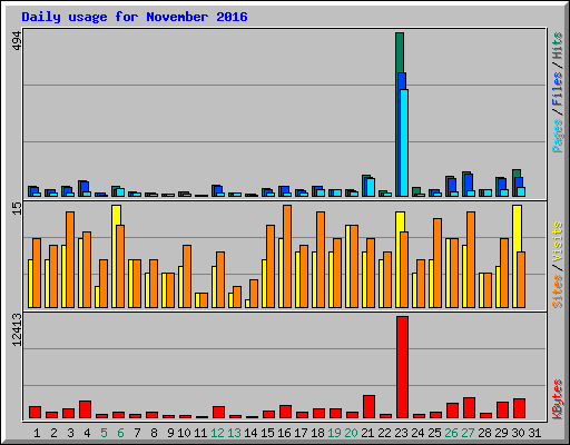 Daily usage for November 2016