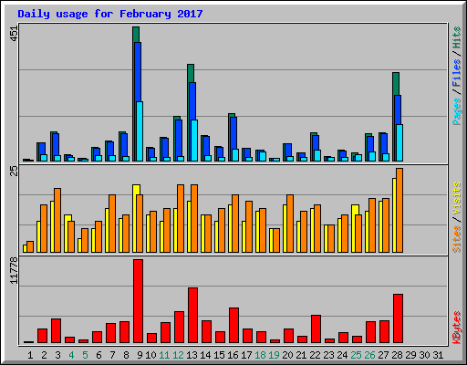 Daily usage for February 2017