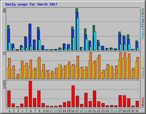 Daily usage for March 2017