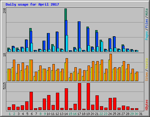 Daily usage for April 2017