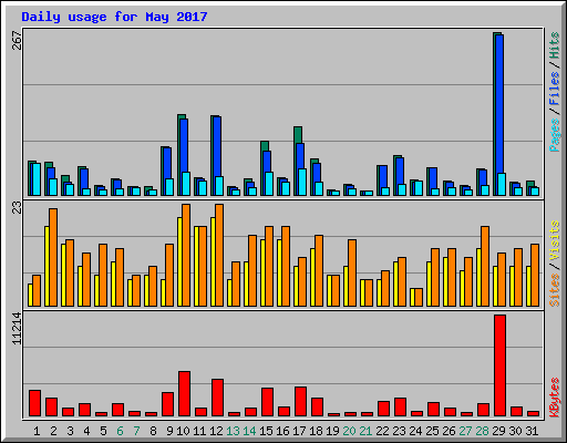 Daily usage for May 2017