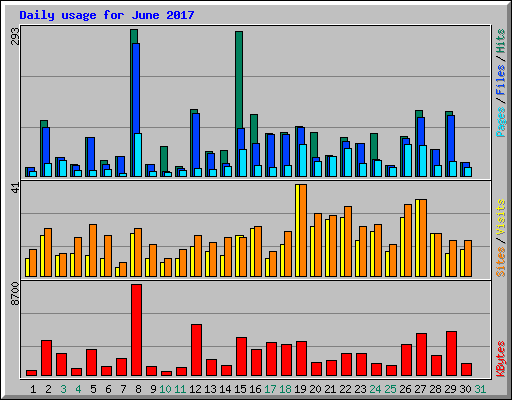 Daily usage for June 2017