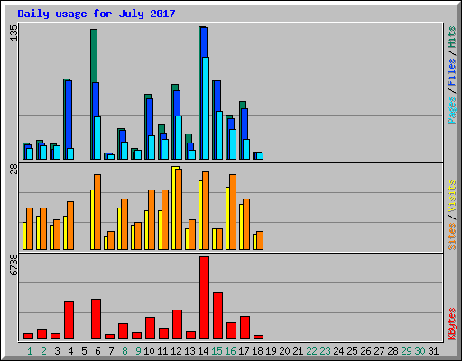 Daily usage for July 2017