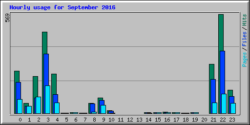 Hourly usage for September 2016