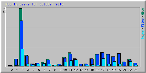 Hourly usage for October 2016