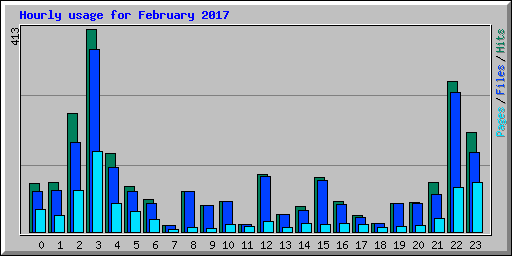 Hourly usage for February 2017