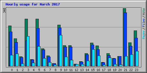 Hourly usage for March 2017