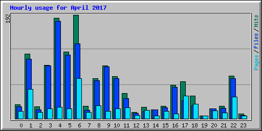 Hourly usage for April 2017