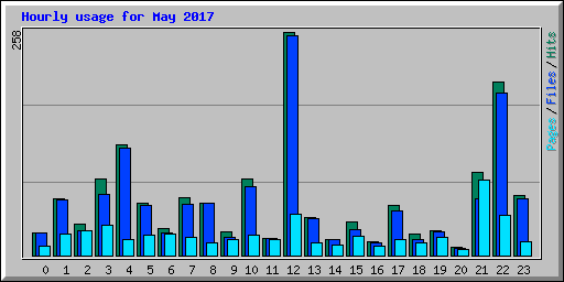 Hourly usage for May 2017