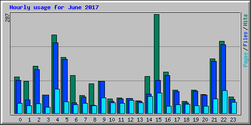 Hourly usage for June 2017