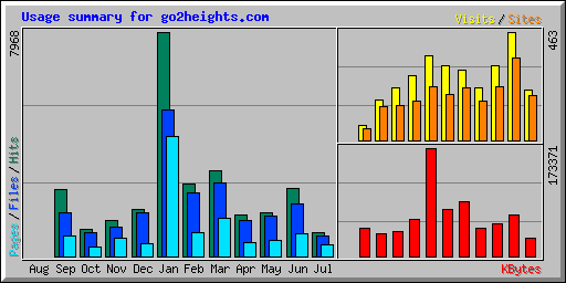 Usage summary for go2heights.com