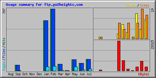 Usage summary for ftp.go2heights.com